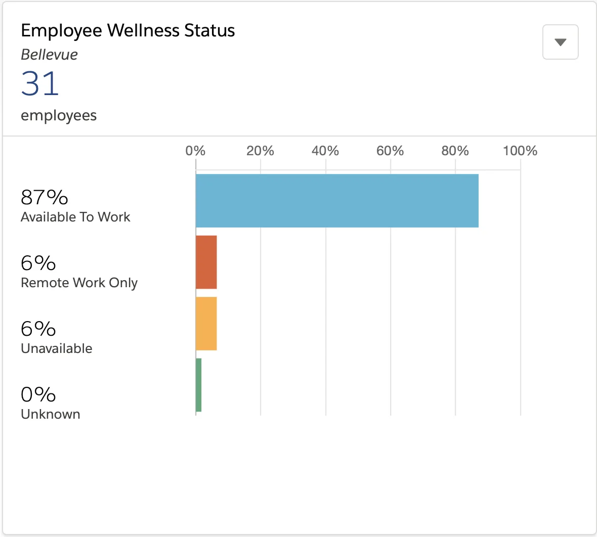 Employee Wellness Status depicting how many employees are available and unavailable to return to work.