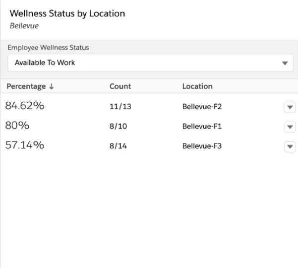 Wellness Status by Location component showing what percentage of employees per floor are available to work