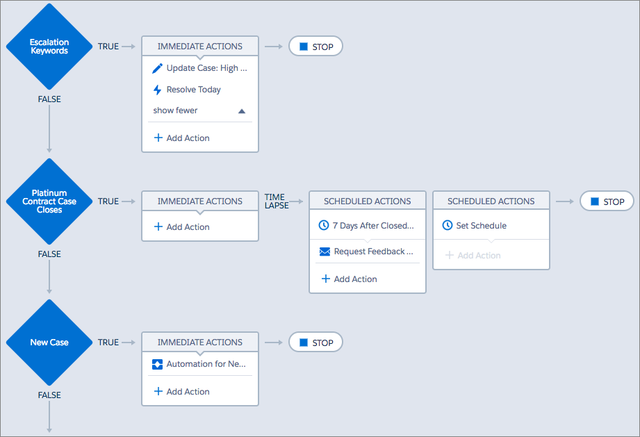 Final view of actions in top-level process