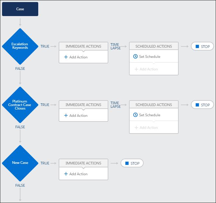 All criteria nodes in the top-level process