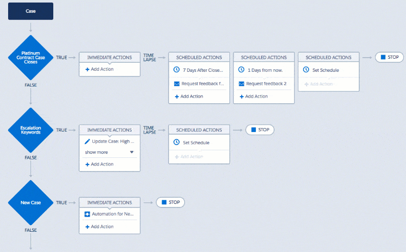 Reordering criteria using the drag-and-drop functionality in Process Builder