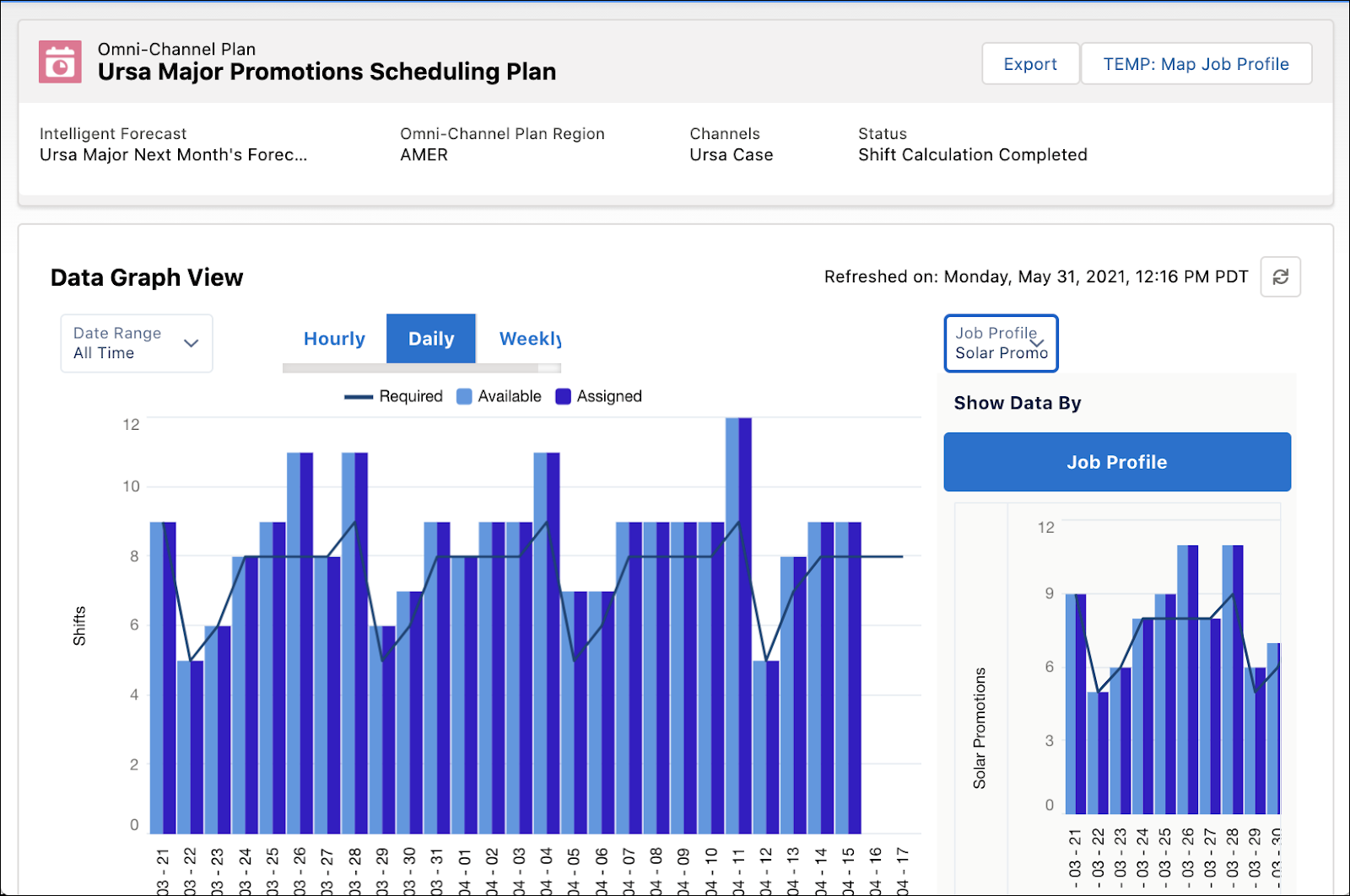 Image of an Omni-Channel plan that compares required shifts to scheduled shifts.