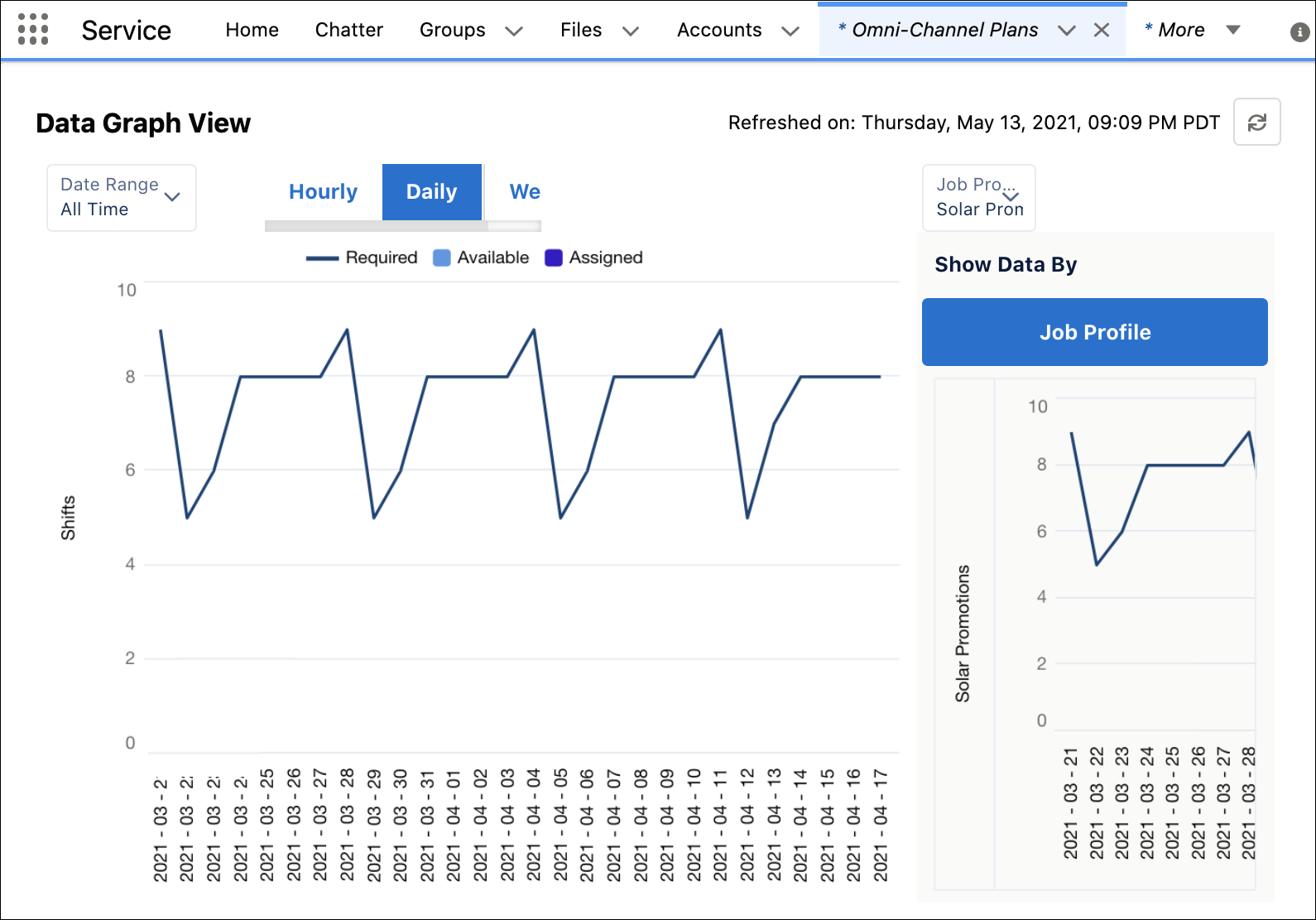 Omni-Channel Plan dashboard displaying shift requirements.