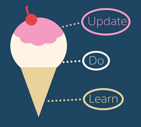 Le cornet de crème glacée à trois boules représentant les trois modes utilisés pour la stratégie de contenu : apprendre, faire et mettre à jour.