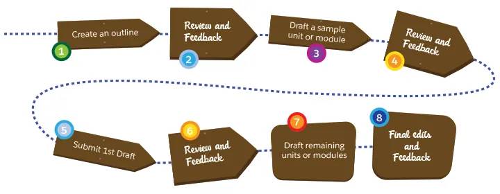 Ein Diagramm mit folgenden Schritten: 1. Erstellen einer Skizze; 2. Prüfung und Feedback; 3. Entwerfen eines Beispielmoduls; 4. Prüfung und Feedback; 5. Einreichen des ersten Entwurfs; 6. Prüfung und Feedback; 7. Entwerfen der restlichen Einheiten oder Module; 8. Finale Änderungen und letztes Feedback.