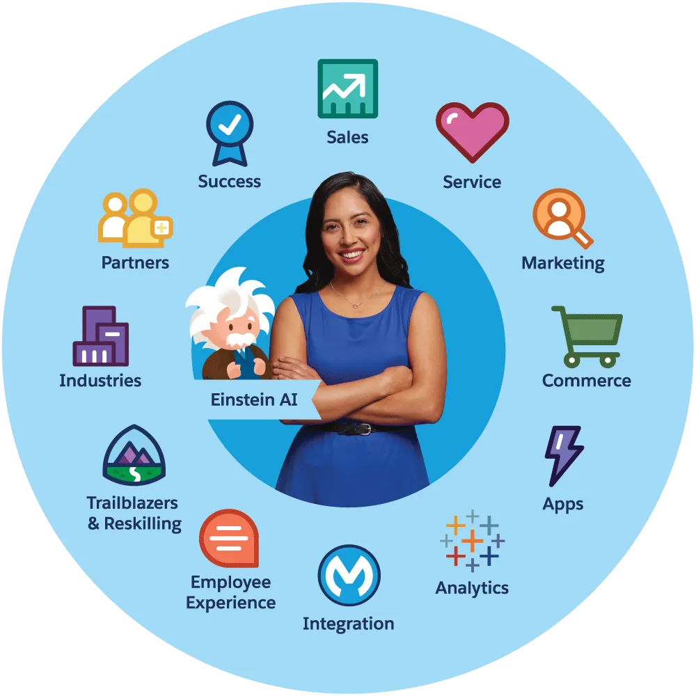 A circle with Salesforce product logos, Industries, and Partners around the outside, surrounding Einstein AI and customers.