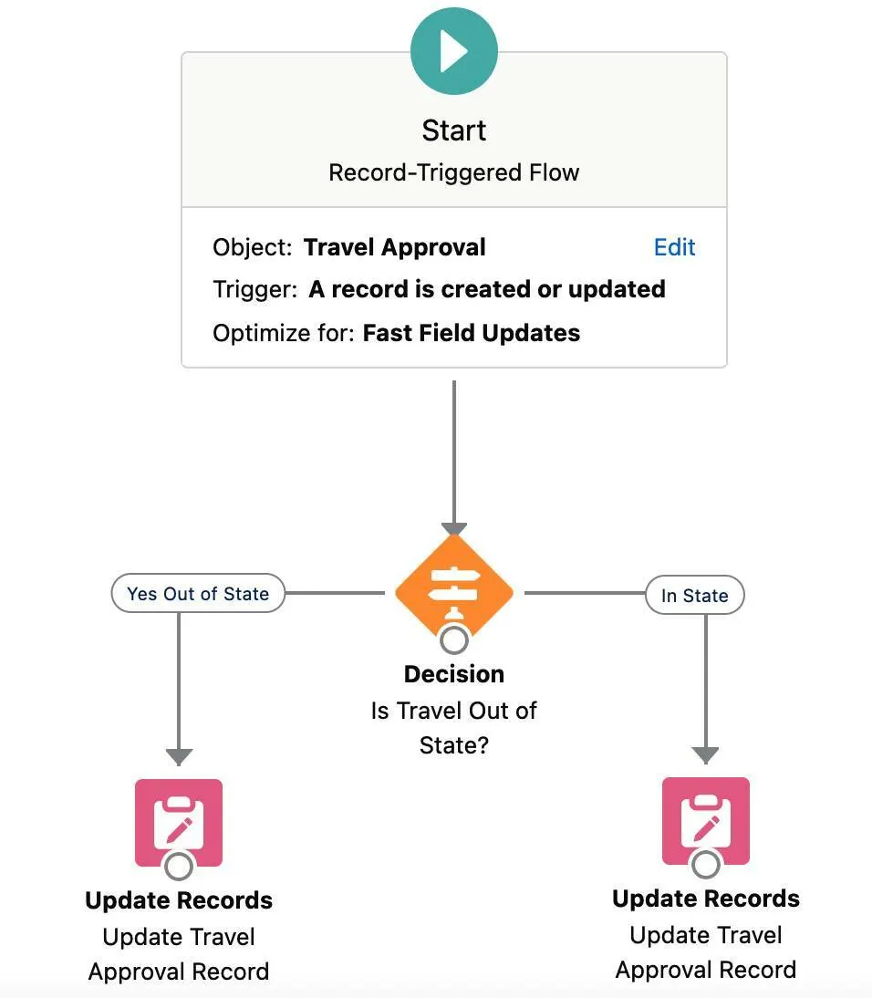 Start Flow, Decision, and both Update Records elements connected in the flow panel