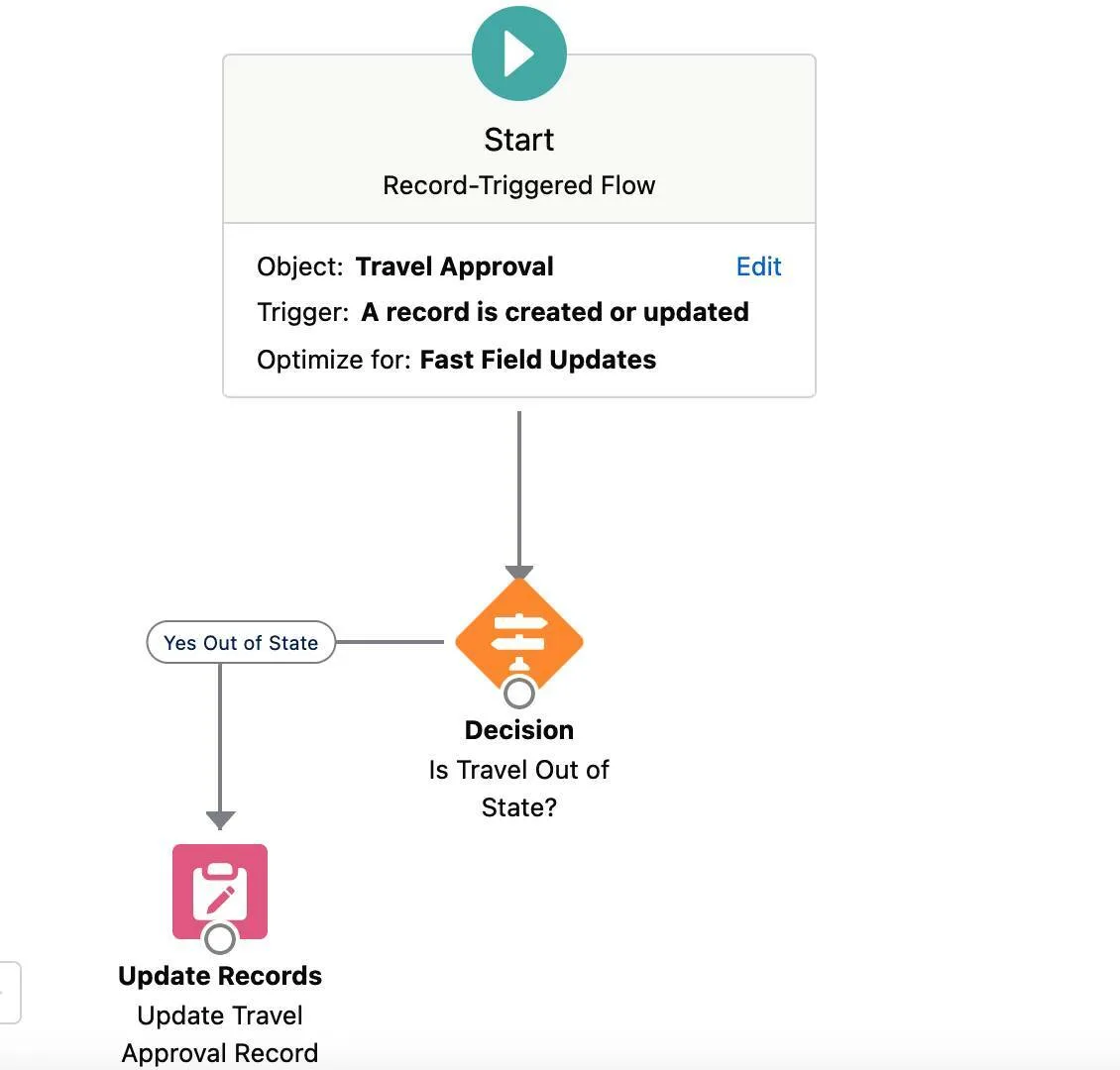 Start Flow, Decision, and Update Records elements connected in the flow panel