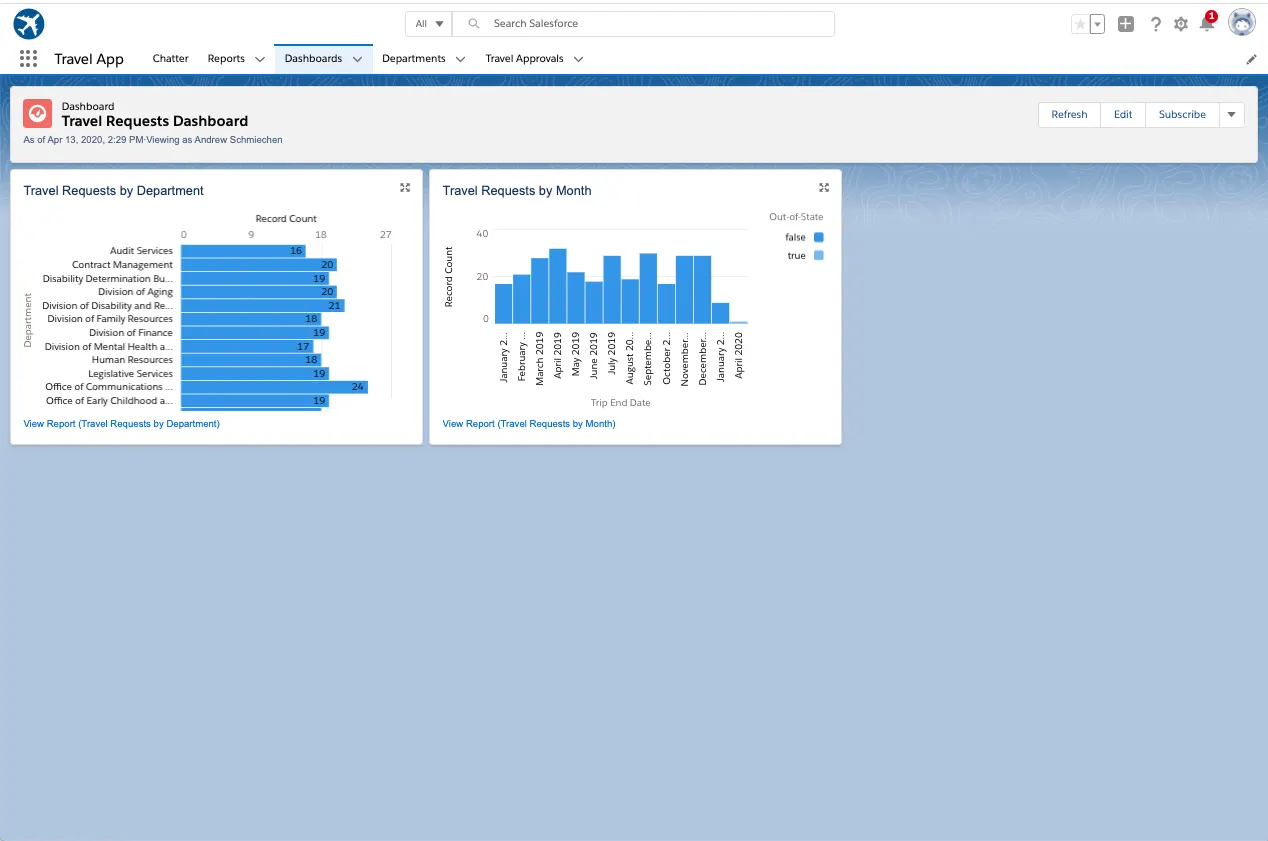 Dashboard 'Travel Reports Dashboard' mit Komponenten