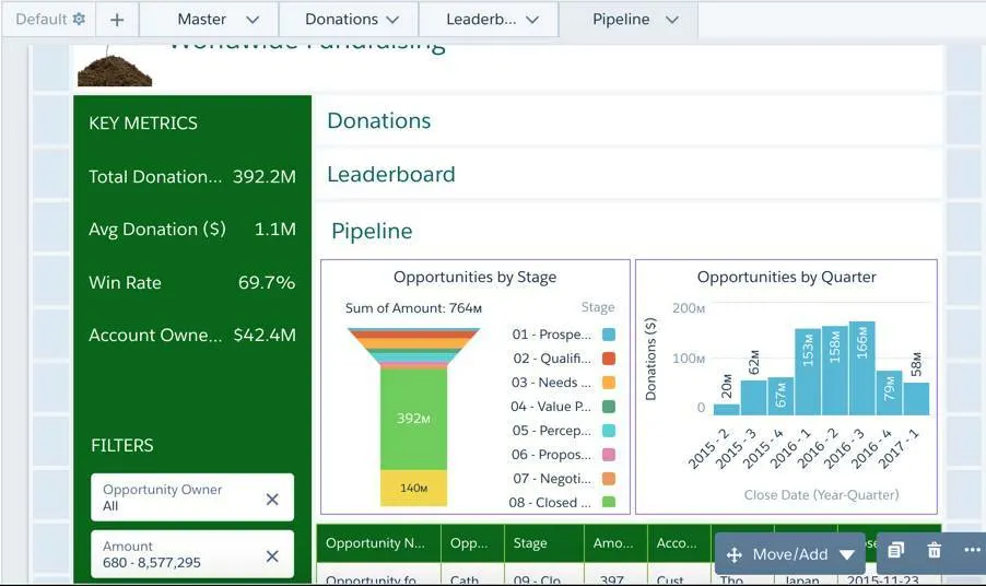 The Opportunities by Stage funnel chart and the Opportunities by Quarter bar chart are added to the container just under the Pipeline link widget, called out by a red rounded rectangle.