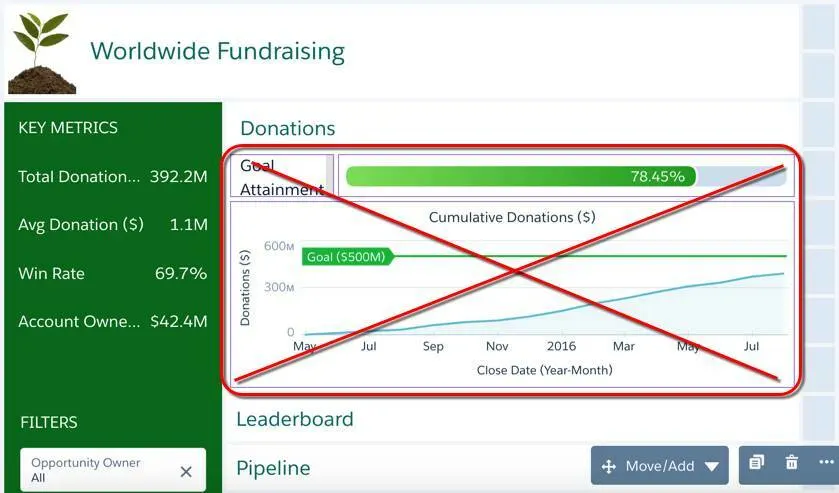 The Leaderboard page in edit mode. A red box with an X indicating you should remove the Goal Attainment text, flat gauge, and Cumulative Donations widget.