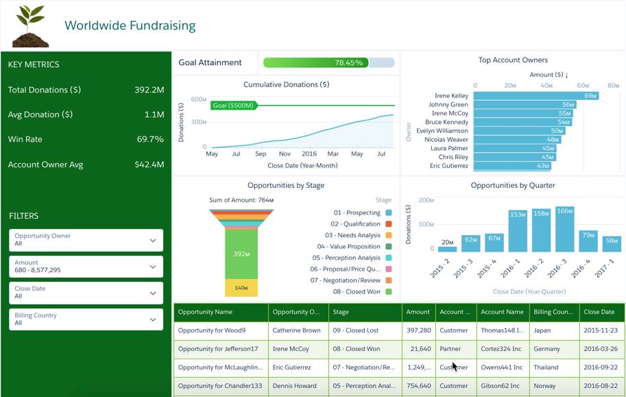 The Worldwide Fundraising - Starter dashboard offers key metrics, goal attainment, top account owners, and more in one place.