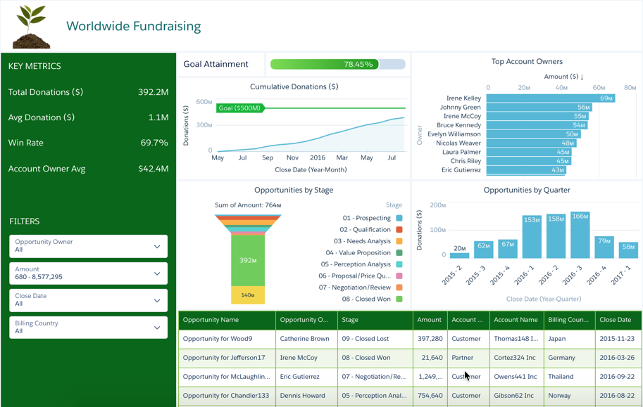 Worldwide Fundraising  -  Starter仪表板在一个地方提供关键指标，目标实现，顶级帐户所有者等。