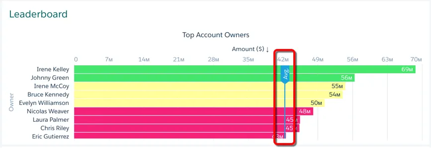 [Account Owner Avg (取引先所有者平均)] ウィジェットからデータを取得している新しい平均線が強調表示されている。
