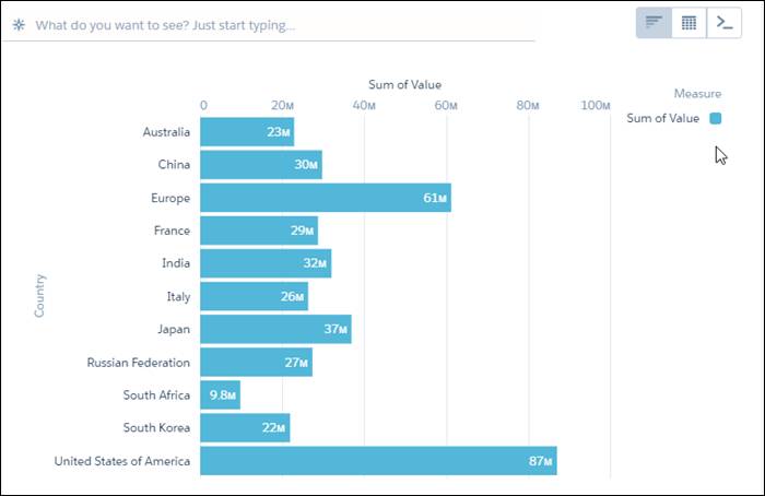 Analytics bar chart showing sum of value for each country