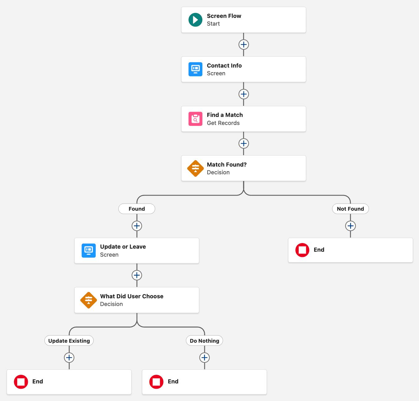 The Flow Builder canvas corresponding to the preceding steps.