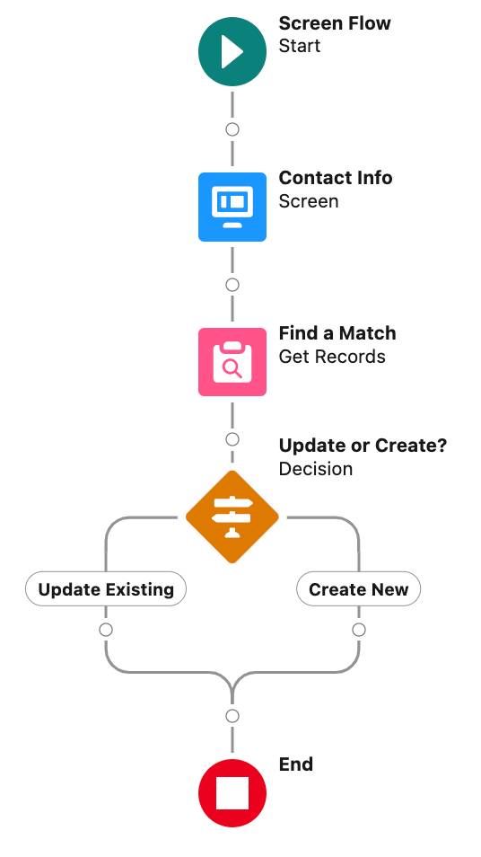 The current flow, with the Update or Create element added