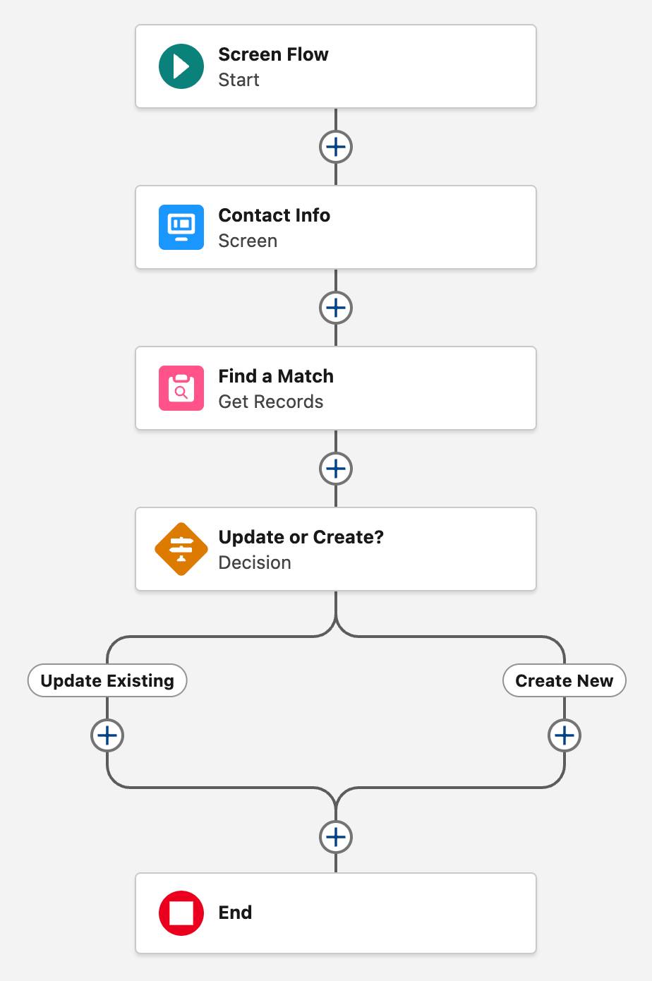 Il flusso corrente in cui è stato aggiunto l'elemento Update or Create? (Aggiornare o creare?)