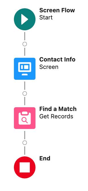 Schermata di Flow Builder che mostra gli elementi Contact Info (Info referente) e Find a Match (Trova una corrispondenza)