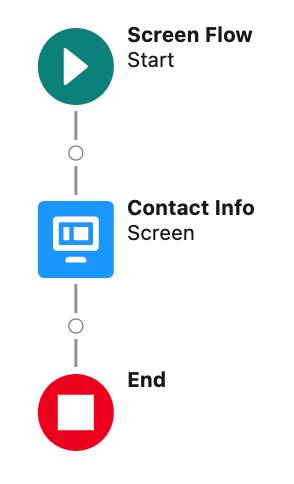 Area di disegno di Flow Builder che mostra Contact Info (Info referente) tra Start (Avvia) ed End (Fine).