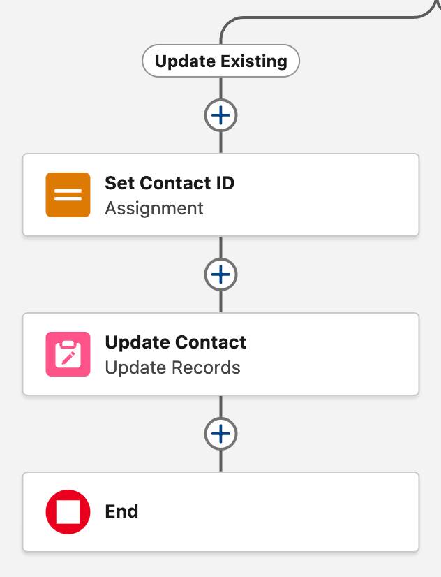 The Update Existing path corresponding to the preceding steps.