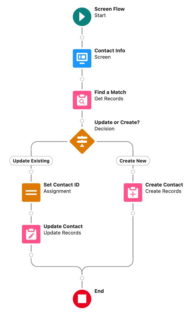 The completed flow, with the Update Contact element added