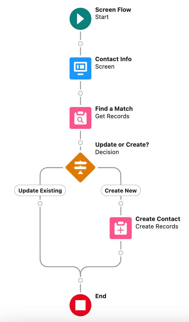 El flujo actual, con el elemento Create Contact (Crear contacto) agregado a la ruta Create New (Crear nuevo)