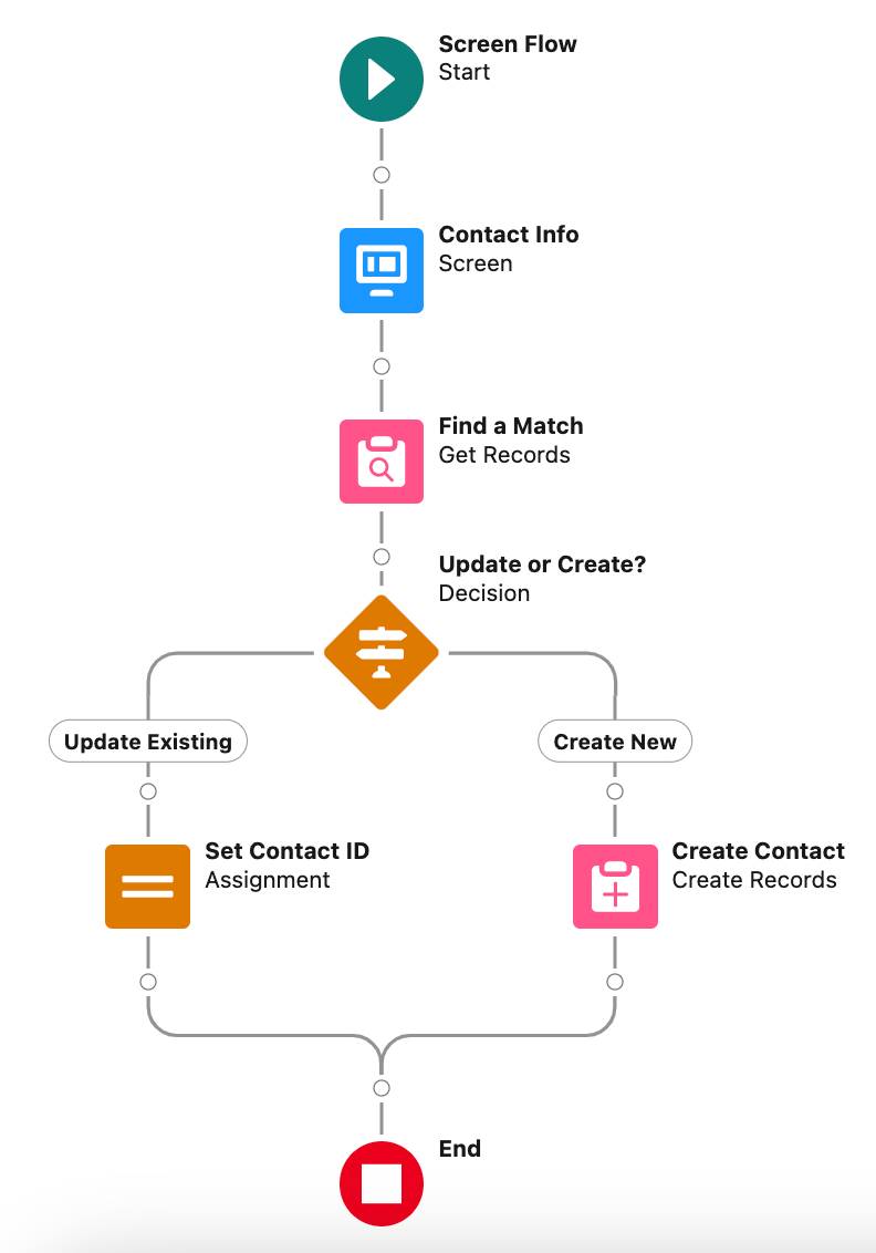 El flujo actual, con el elemento Set Contact ID (Definir Id. de contacto) en la ruta Update Existing (Actualizar existente)