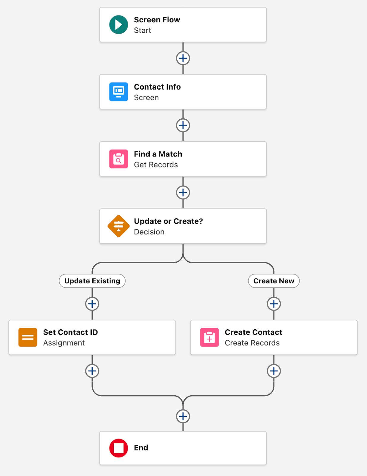 [Update Existing] パスに [Set Contact ID] 要素が追加された現在のフロー