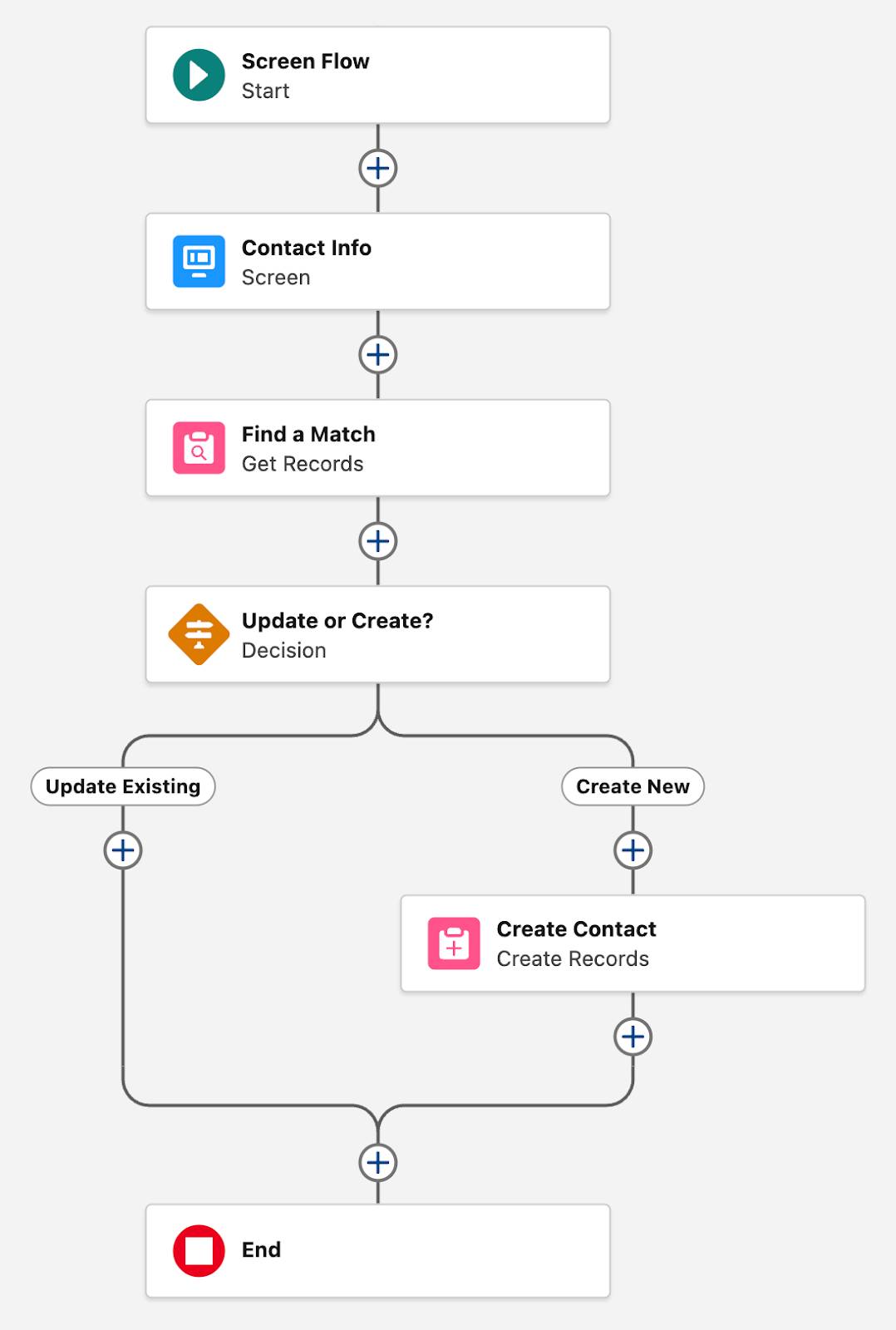Create New(새로 만들기) 경로에 Create Contact(연락처 만들기) 요소가 추가된 현재 플로