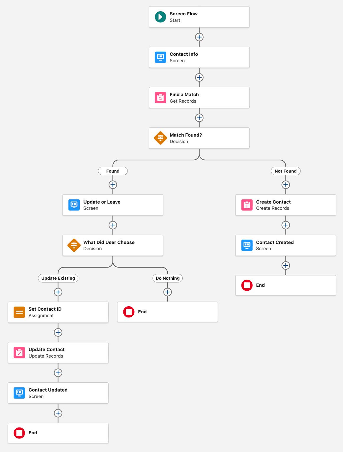 The Flow Builder canvas displaying the finished flow.