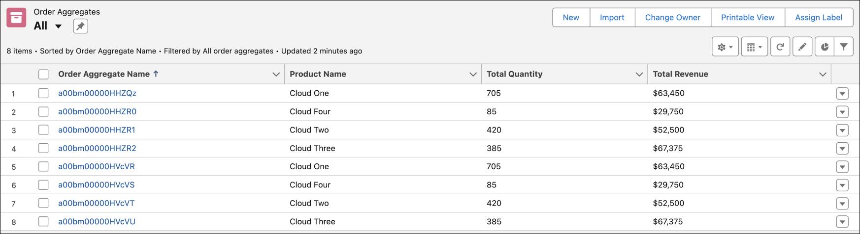 The Order Aggregates object fields and their respective data.