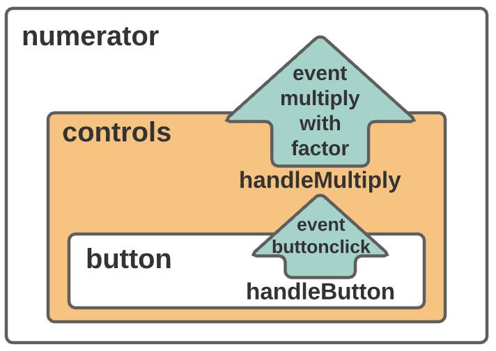 Custom event now bubbles up past its container.