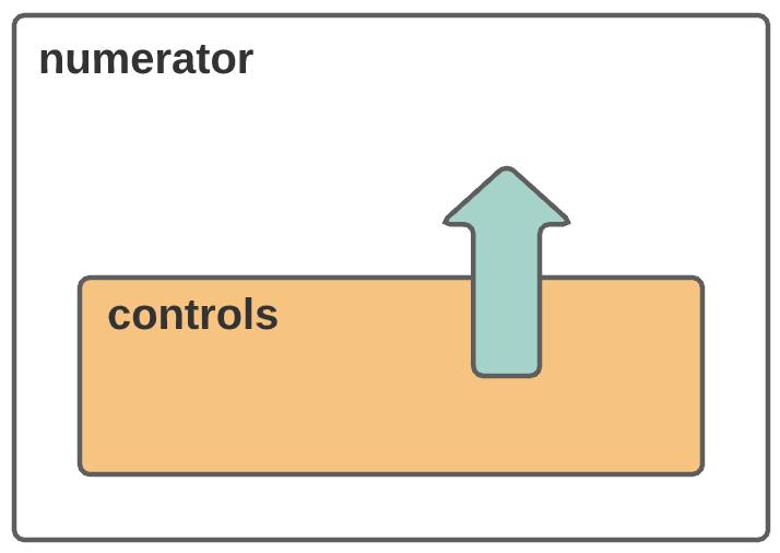 A child component named controls is contained by and communicates up to its parent, the numerator component.