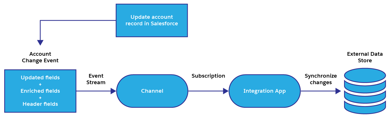 Event enrichment scenario for the Employee object and the HR app.