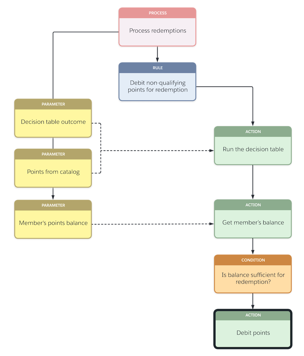 Design the Redemption Process Unit | Salesforce Trailhead