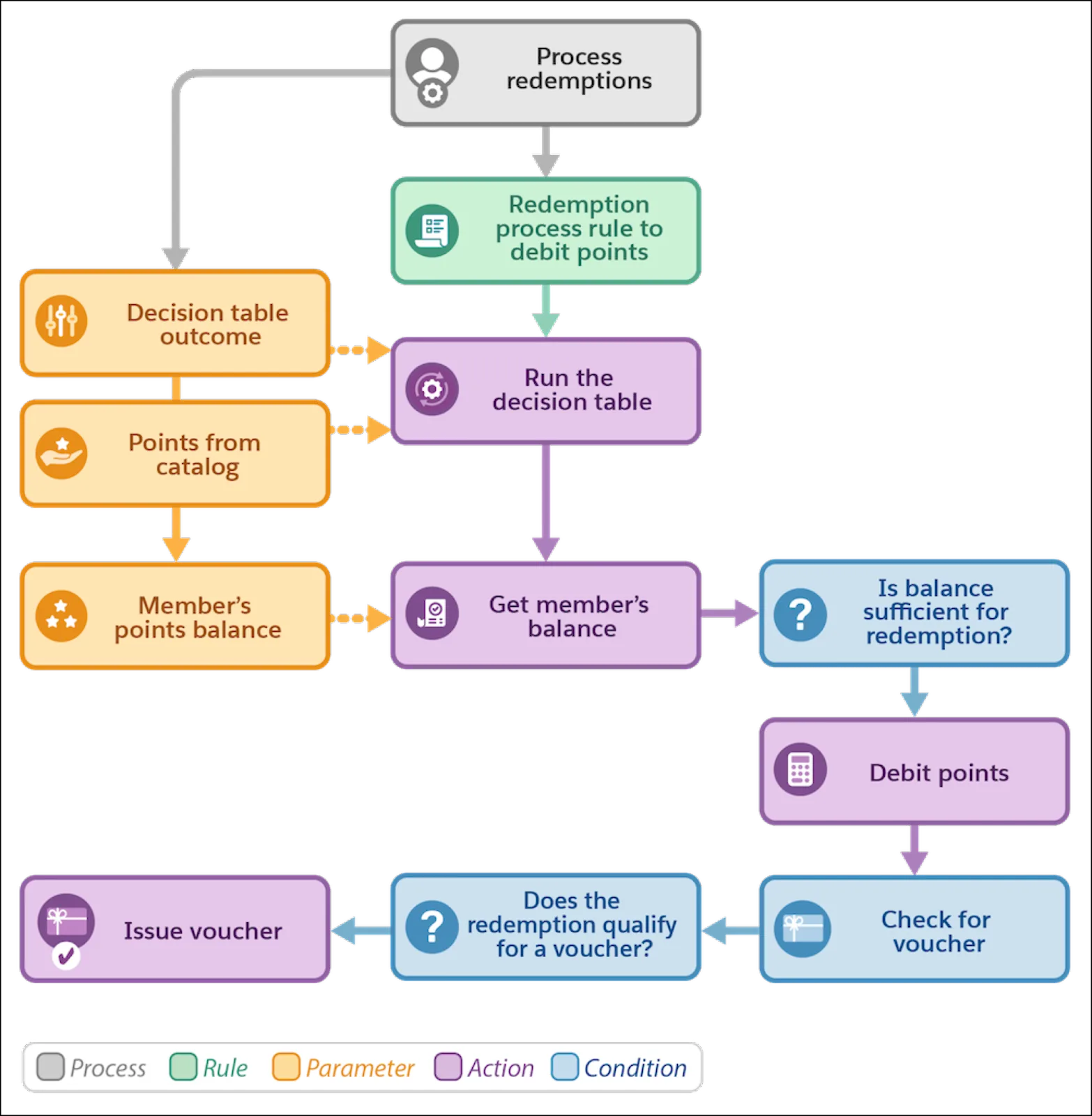 A diagram showing how the rules, actions, and conditions of a loyalty program process work together.