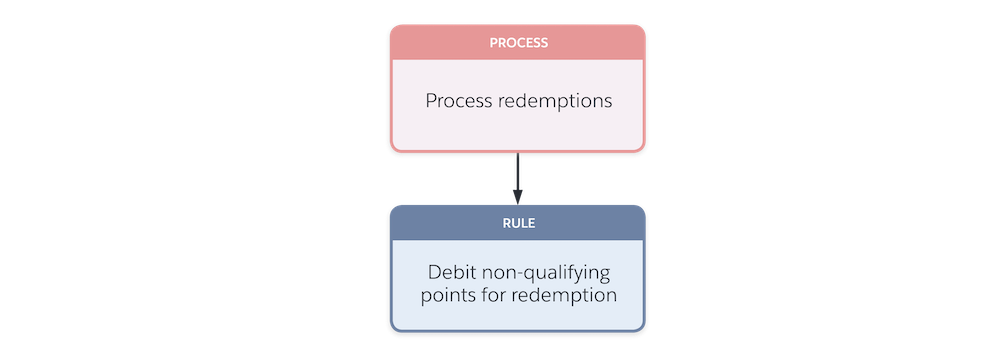 Design the Redemption Process Unit | Salesforce Trailhead