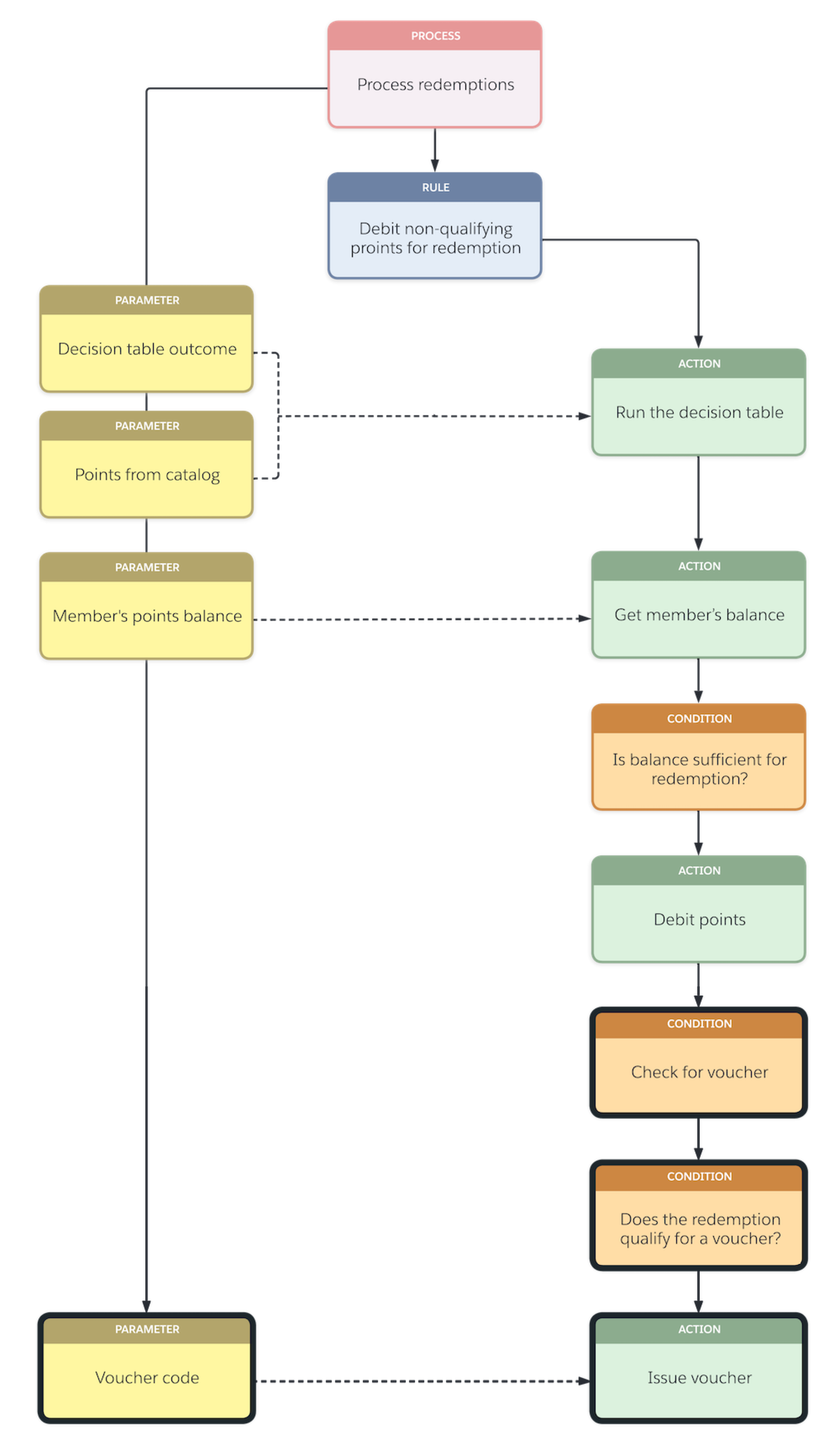 Unidad Design the Redemption Process | Salesforce Trailhead