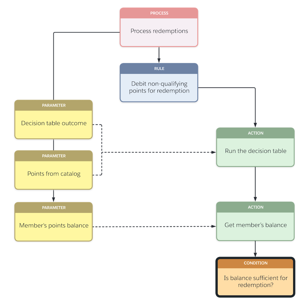 Design the Redemption Process Unit | Salesforce Trailhead