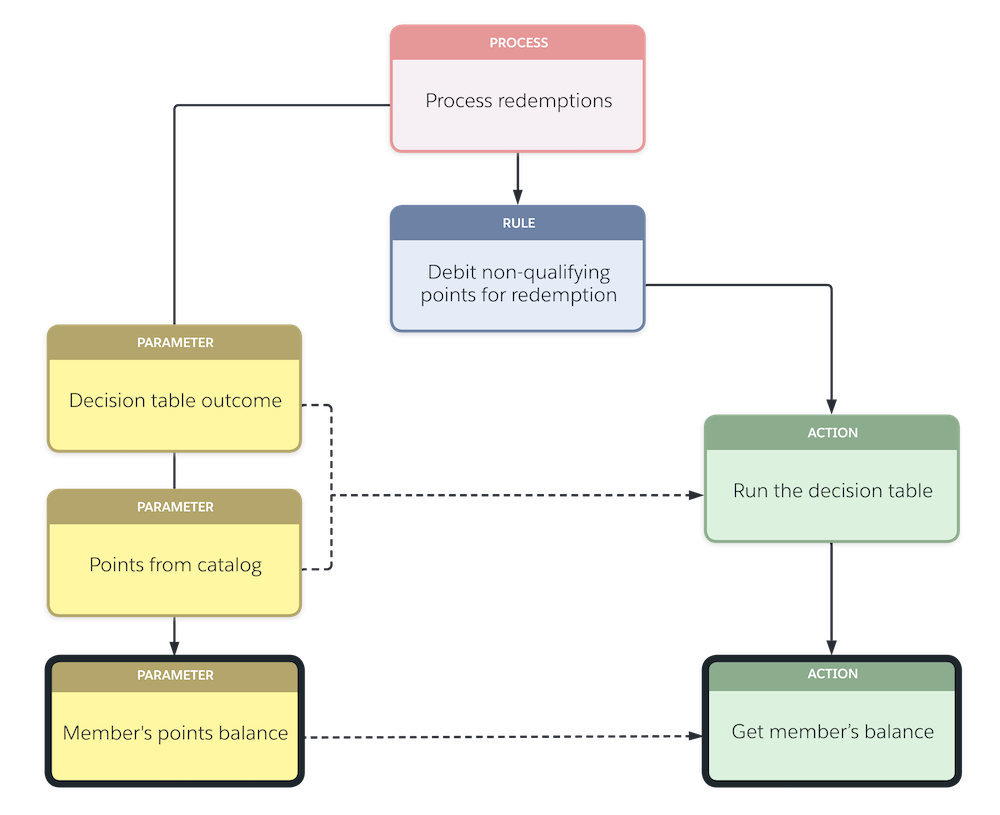 Unidad Design the Redemption Process | Salesforce Trailhead