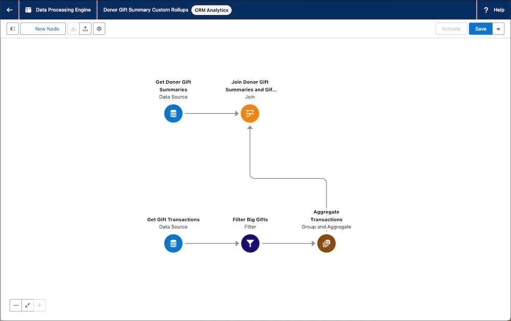 The new join node is the connection between the Donor Gift Summary data source node and the group and aggregate node.