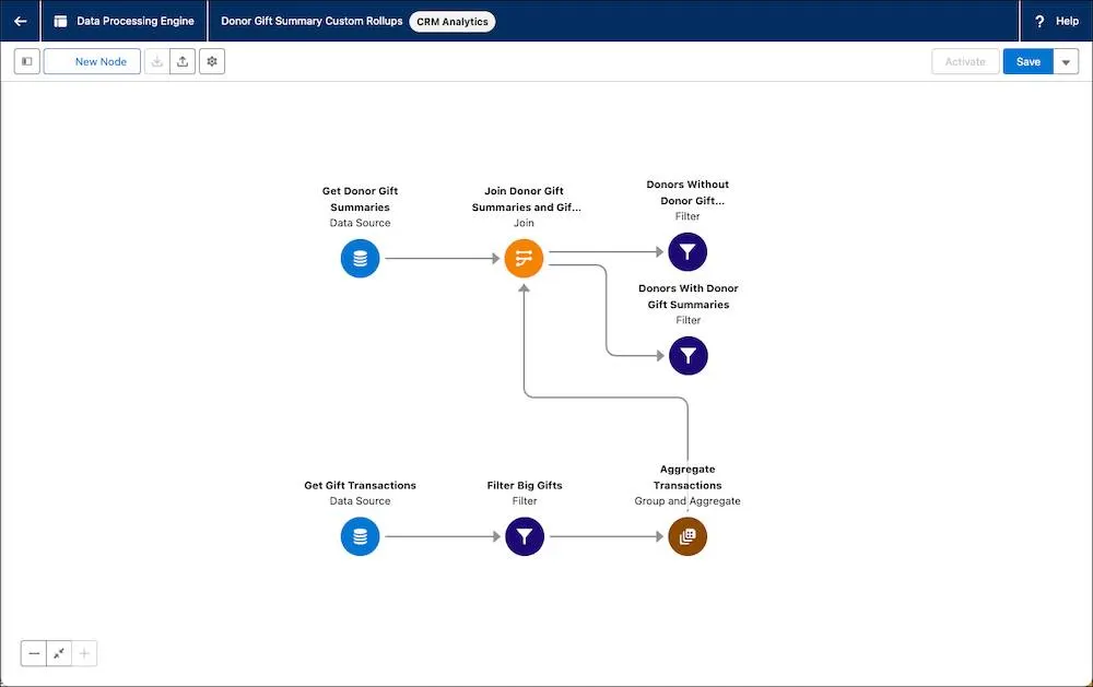 The join is the source node for both filters.