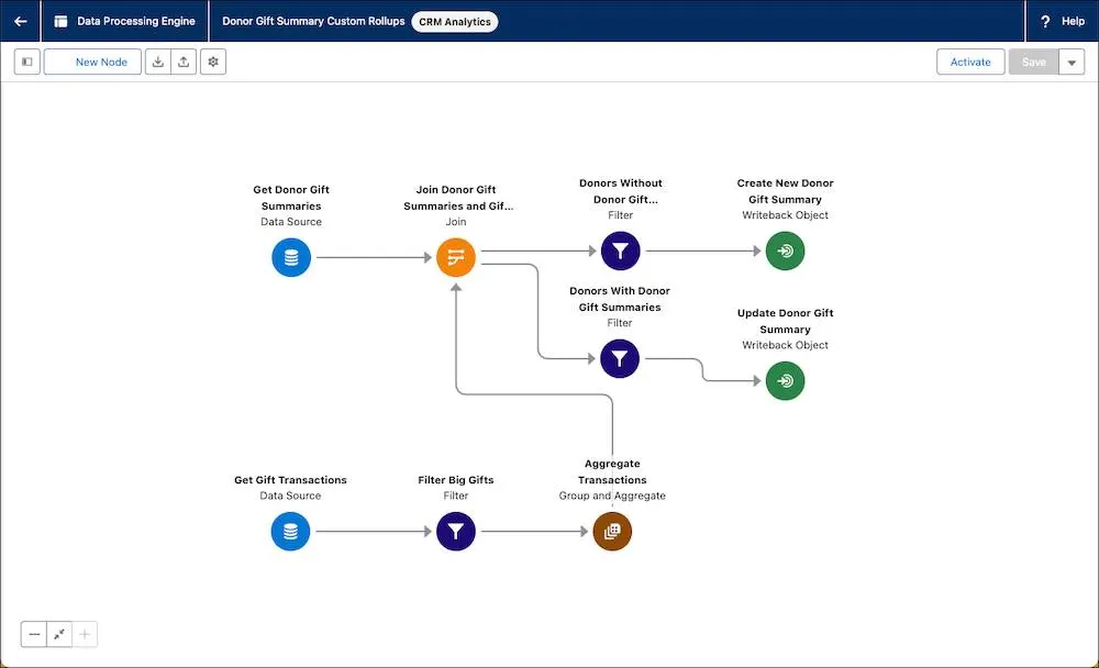 The Data Processing Engine canvas showing the definition and nodes you created.
