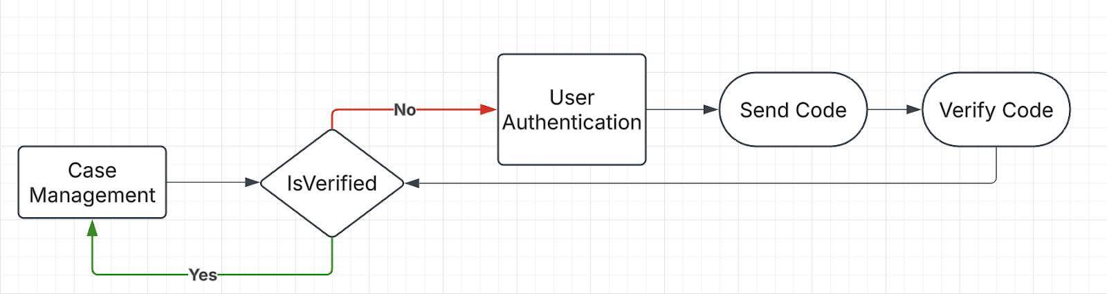 Diagrama del flujo de verificación.