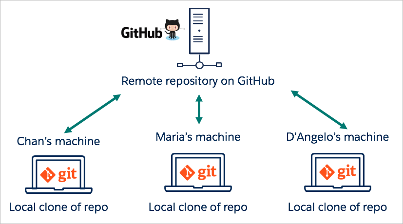 checkout remote git on mac