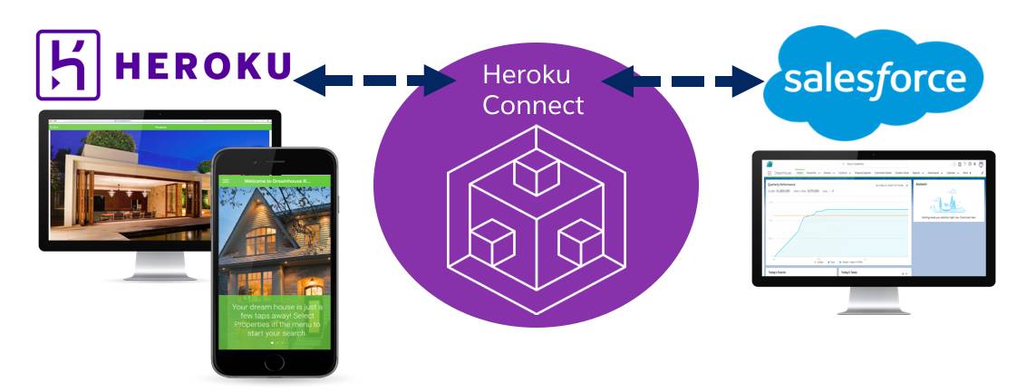 Unidade Configurar O Heroku Connect Salesforce Trailhead