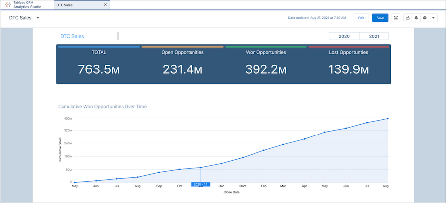 Tablero DTC Sales (Ventas de DTC) en Analytics Studio