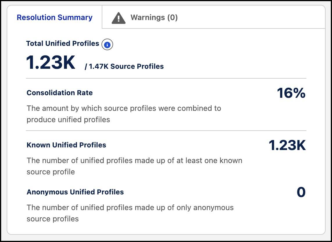 Ruleset resolution summary showing total unified profiles and a consolidation rate.