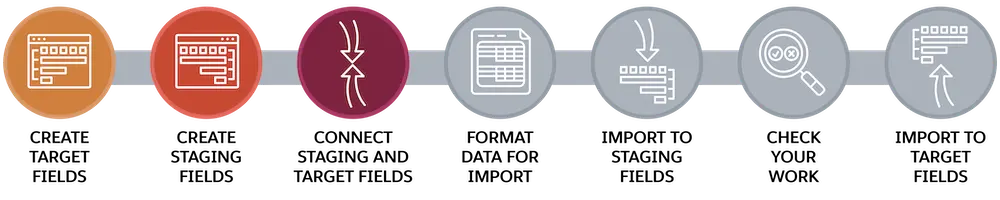 Un diagramme de processus mettant en évidence les étapes de création des champs cibles, de création des champs intermédiaires et de connexion de champs intermédiaires et cibles